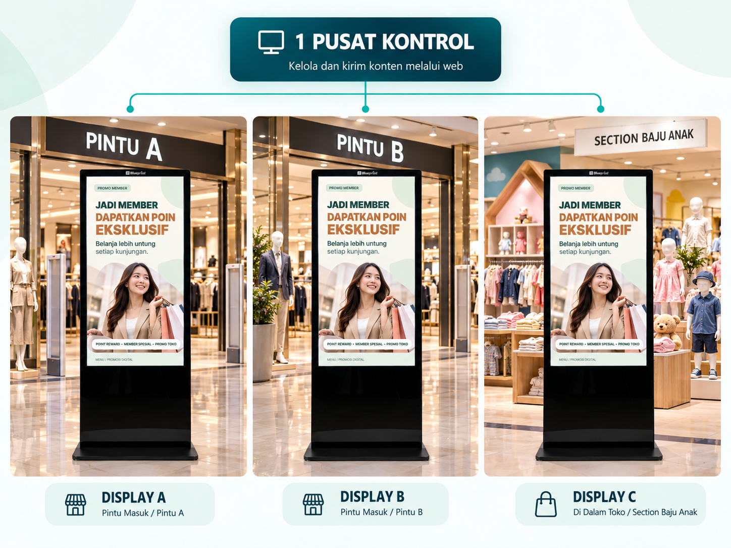 Ilustrasi satu pusat CMS mengirim konten promo membership yang sama ke tiga BP-SD43i di Pintu A, Pintu B, dan Section Baju Anak